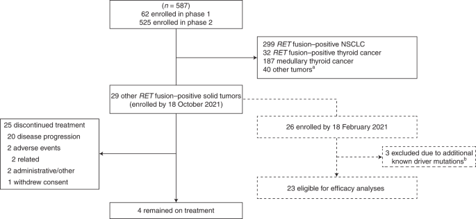 Pan-cancer efficacy of pralsetinib in patients with RET fusion–positive solid tumors from the phase 1/2 ARROW trial - Nature Medicine