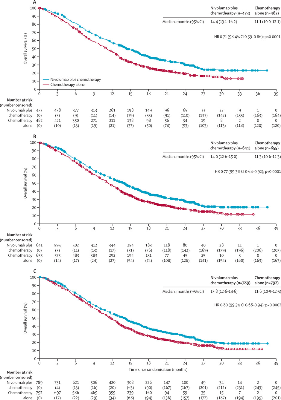 First-line nivolumab plus chemotherapy versus chemotherapy alone for advanced gastric, gastro-oesophageal junction, and oesophageal adenocarcinoma (CheckMate 649): a randomised, open-label, phase 3 trial