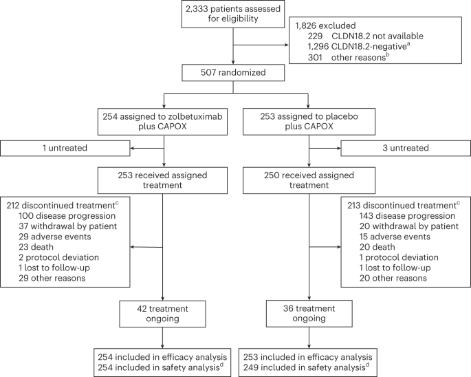 Zolbetuximab plus CAPOX in CLDN18.2-positive gastric or gastroesophageal junction adenocarcinoma: the randomized, phase 3 GLOW trial - Nature Medicine
