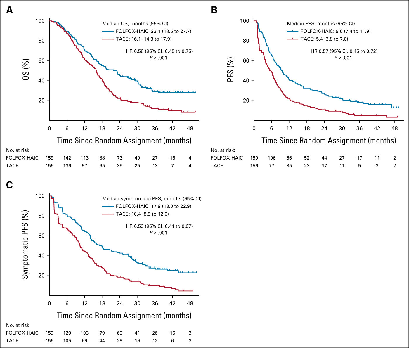 Hepatic Arterial Infusion of Oxaliplatin, Fluorouracil, and Leucovorin Versus Transarterial Chemoembolization for Large Hepatocellular Carcinoma: A Randomized Phase III Trial | Journal of Clinical Oncology