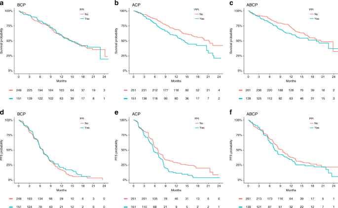 Efficacy of first-line atezolizumab combination therapy in patients with non-small cell lung cancer receiving proton pump inhibitors: post hoc analysis of IMpower150 - British Journal of Cancer