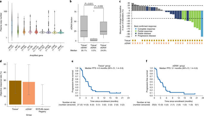 Circulating tumor DNA-guided treatment with pertuzumab plus trastuzumab for HER2-amplified metastatic colorectal cancer: a phase 2 trial - Nature Medicine