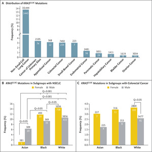 Distribution of KRASG12C Somatic Mutations across Race, Sex, and Cancer Type | NEJM
