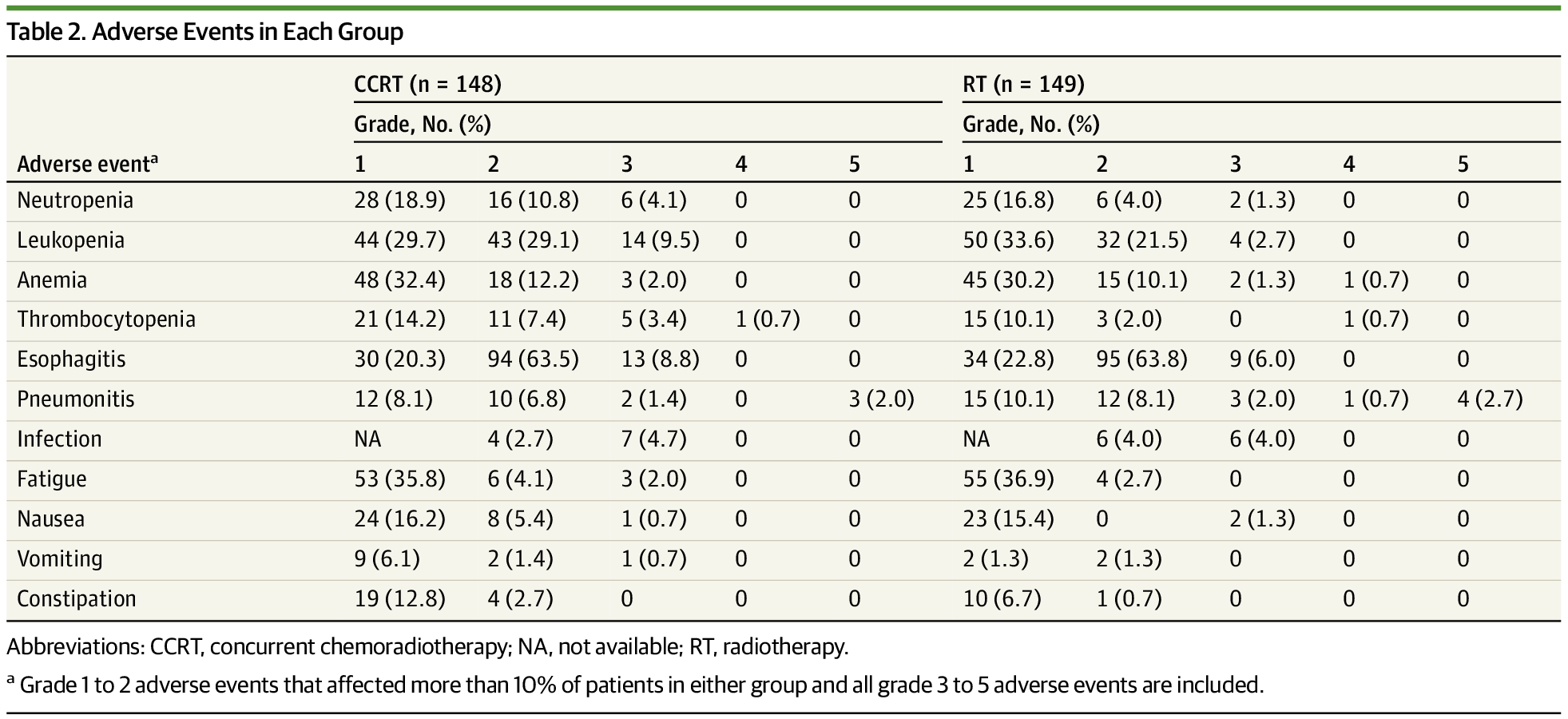 Concurrent Chemoradiotherapy With S-1 for Older Patients With Esophageal Cancer