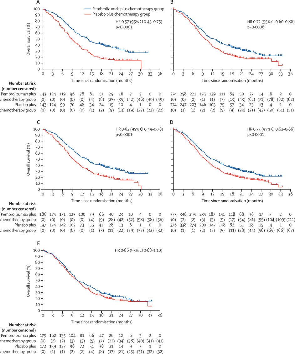 Pembrolizumab plus chemotherapy versus chemotherapy alone for first-line treatment of advanced oesophageal cancer (KEYNOTE-590): a randomised, placebo-controlled, phase 3 study