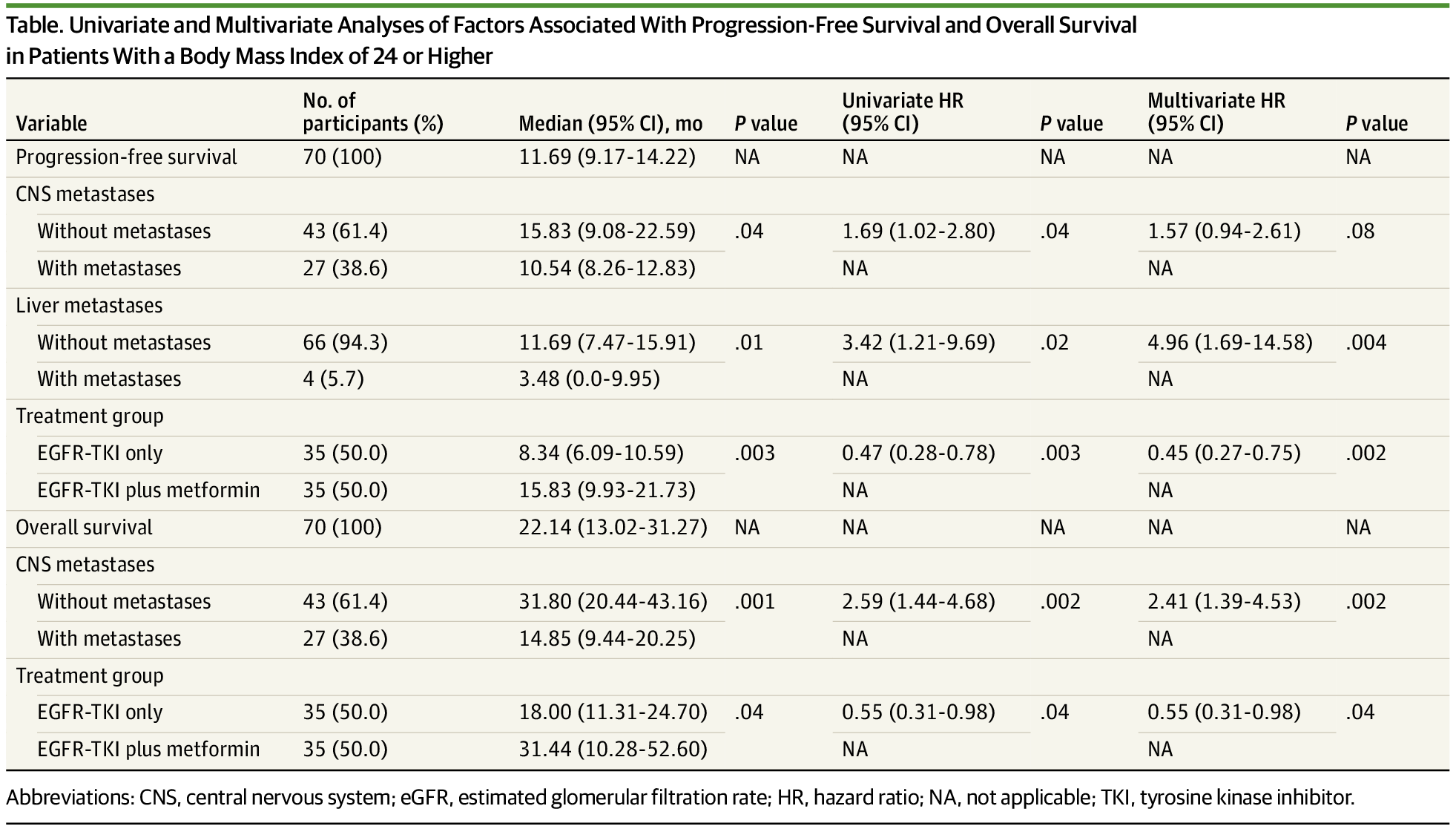 Association of BMI With Metformin Plus EGFR–TKI Benefit in Patients With Lung Adenocarcinoma