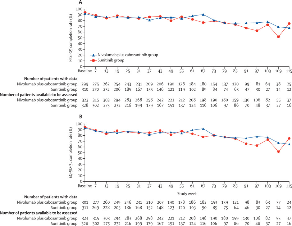 Patient-reported outcomes with first-line nivolumab plus cabozantinib versus sunitinib in patients with advanced renal cell carcinoma treated in CheckMate 9ER: an open-label, randomised, phase 3 trial