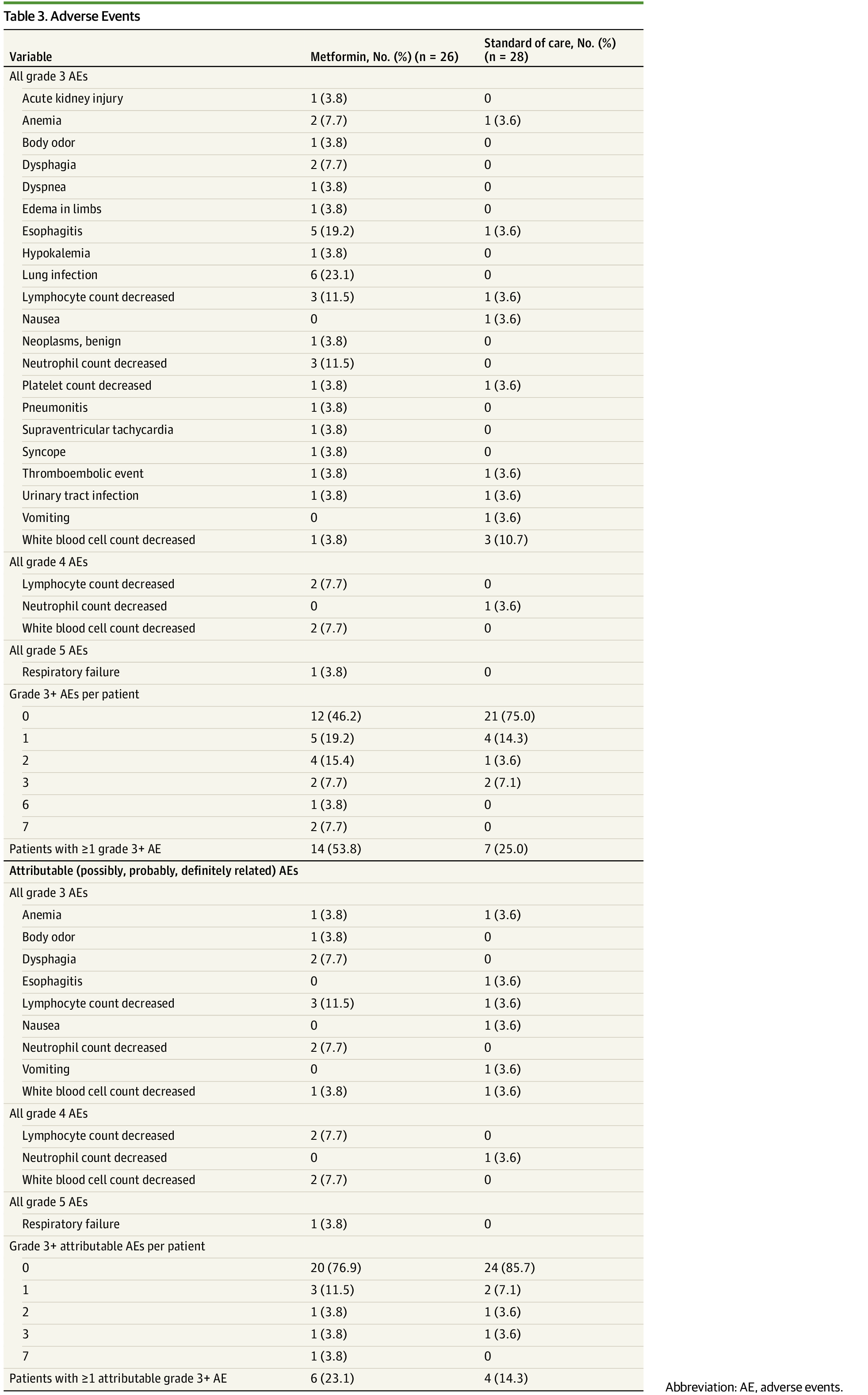 Metformin in Combination With Chemoradiotherapy in Locally Advanced Non–Small Cell Lung Cancer